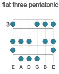 Guitar scale for flat three pentatonic in position 3
